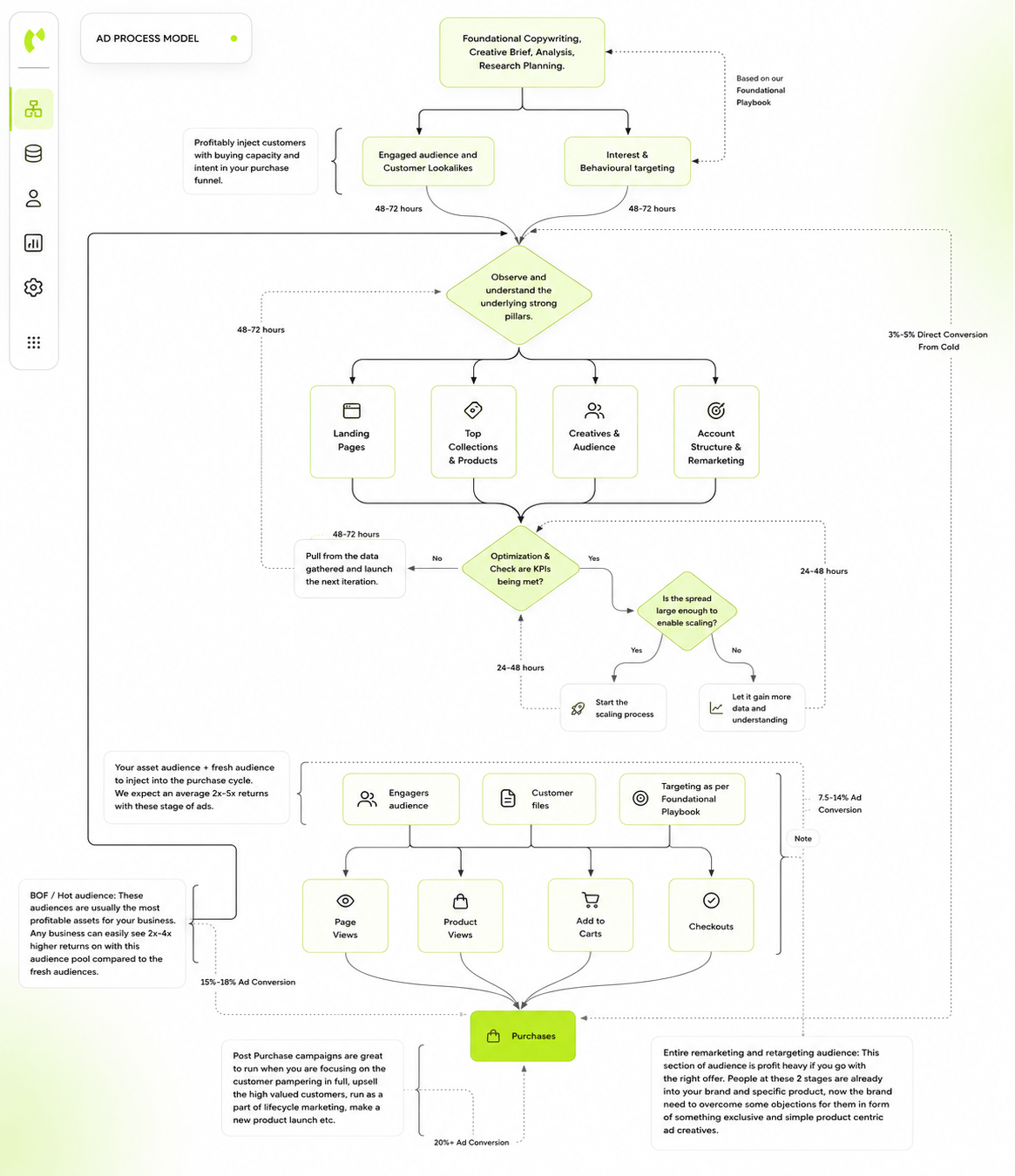 $250K MRR Ecommerce Action Flow preview